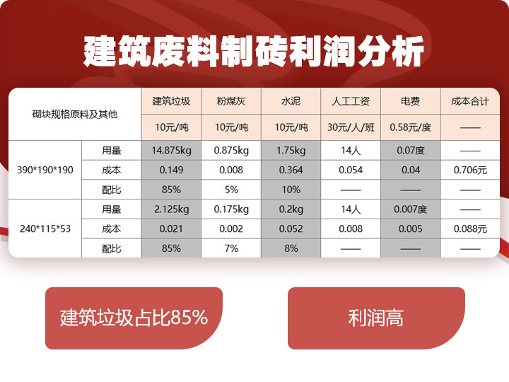 建筑垃圾制磚占比85%，投資少，利潤高 
